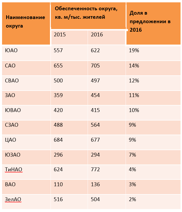 Площадь стали. Соотношение общей/арендопригодной площади. Обеспеченность торговыми площадями Тюмени по округам. Процент свободных площадей в Москве по годам.