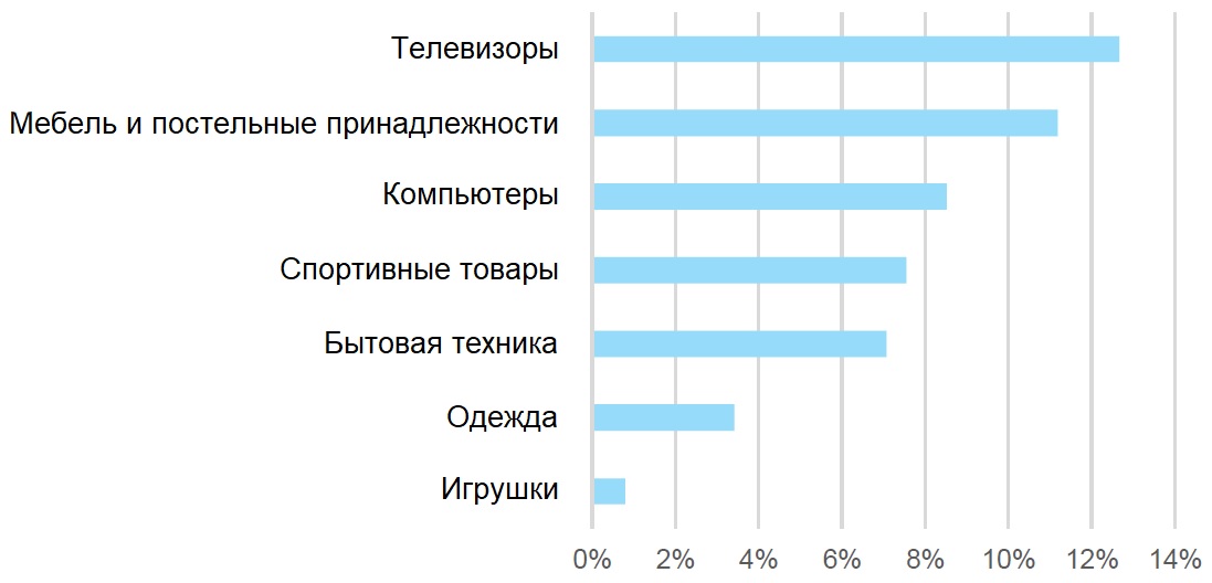 Исследование