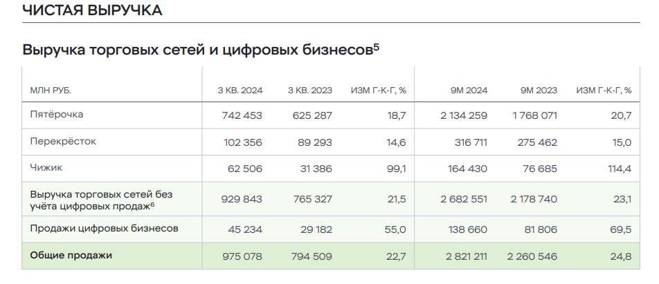 Источник: X5 Group релиз - X5 GROUP ОПУБЛИКОВАЛА ОПЕРАЦИОННЫЕ РЕЗУЛЬТАТЫ ЗА 3 КВАРТАЛ 2024 ГОДА