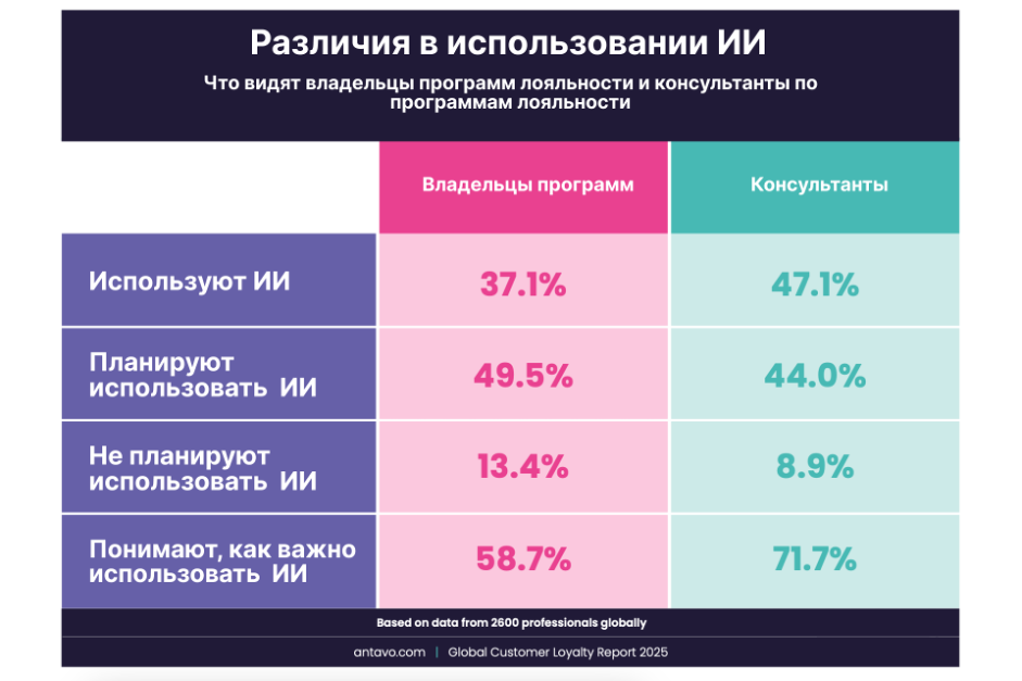 Источник: Antavo / The Global Customer Loyalty