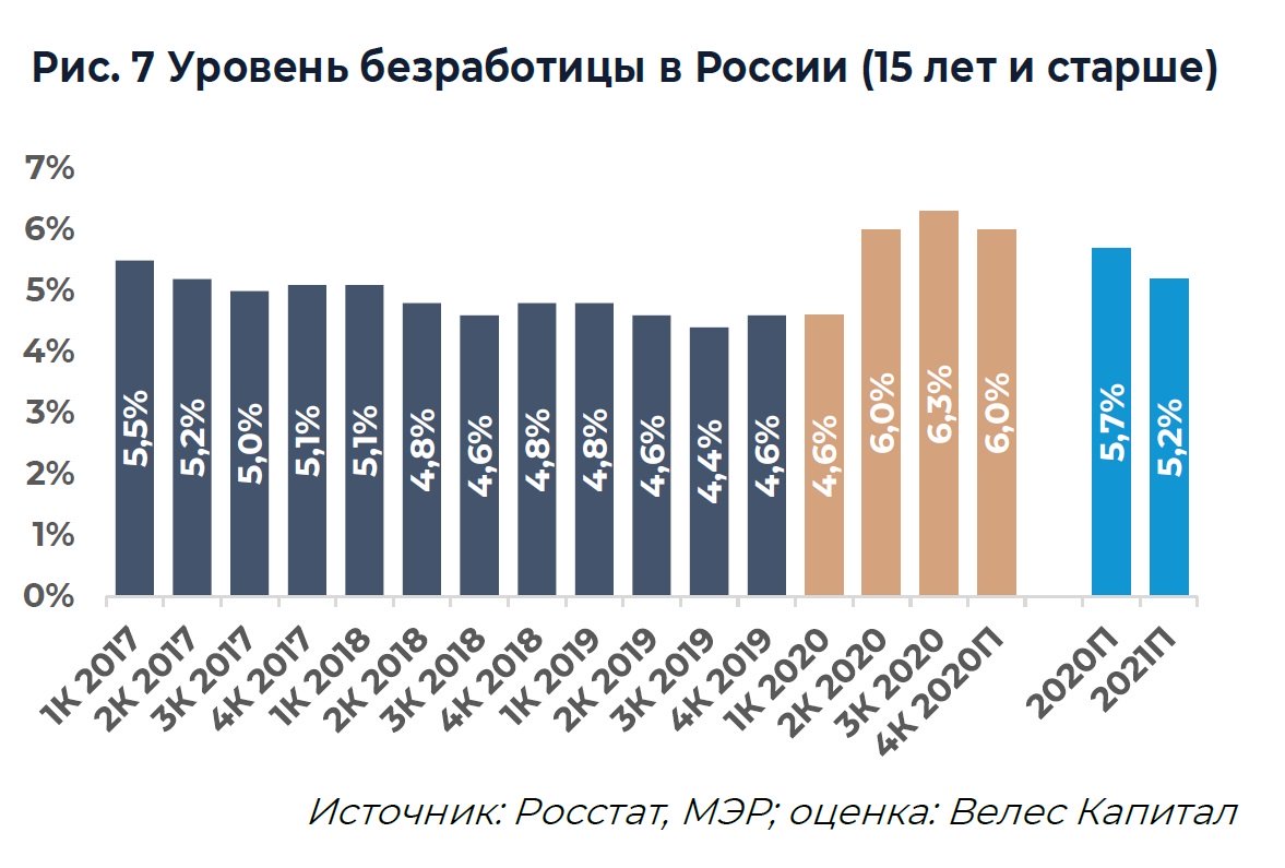 Источник: ИК «ВЕЛЕС Капитал»