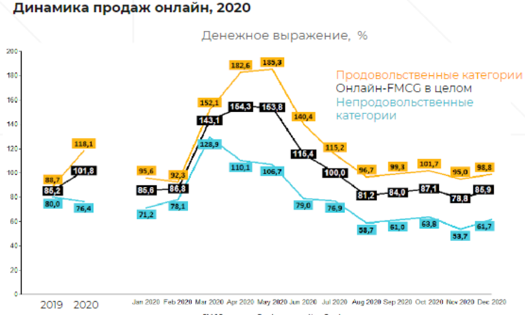 2020 год прошел. Динамика продаж. Рынок FMCG В России. Рынок FMCG 2021. Динамика рынка в 2020.