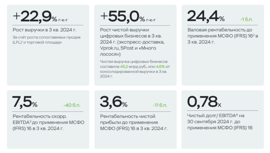 Источник: X5 Group релиз - X5 GROUP ОПУБЛИКОВАЛА ФИНАНСОВЫЕ РЕЗУЛЬТАТЫ ЗА 3 КВАРТАЛ 2024 ГОДА от 24.10.2024