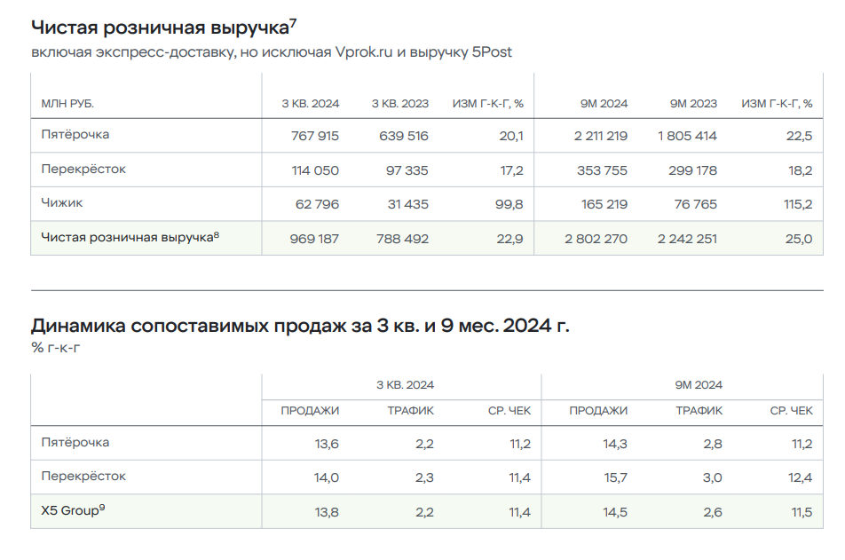 Источник: X5 Group 