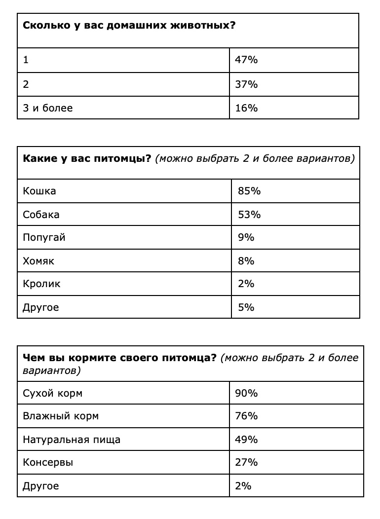 Пакет»: только 16% россиян экономят на домашних животных – Новости ритейла  и розничной торговли | Retail.ru