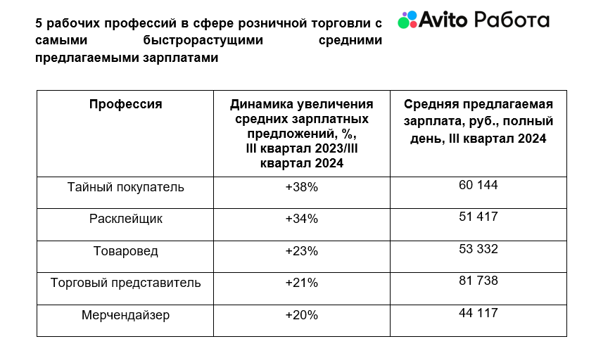 Источник: «Авито Работа»