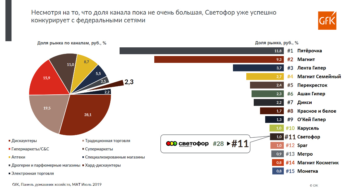 Три крупных производителя на рынке. Структура рынка продуктового ритейла 2019 компании. Структура рынка продуктового ритейла 2019. Данные потребительской панели GFK. Сегменты ритейла в России.