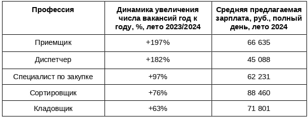 Источник: «Авито Работа»