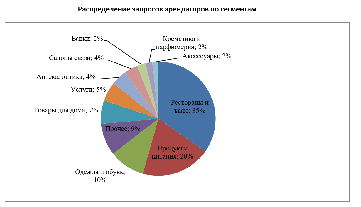 Распределение площадей. Сегменты розничного рынка. Сегменты ритейла. Сегменты рынка вторичного сырья. Распределение запросов.