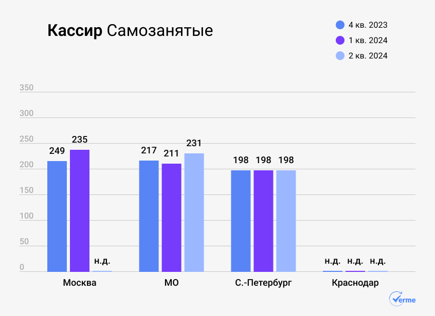 Источник: Verme