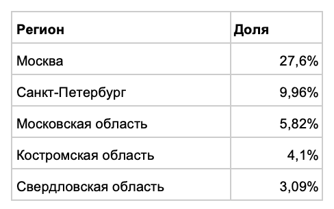 Источник: реестры ЕГРЮЛ и ЕГРИП