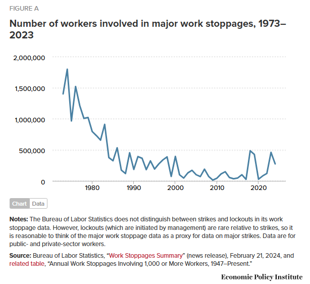 Источник: https://www.epi.org/publication/major-strike-activity-in-2023/