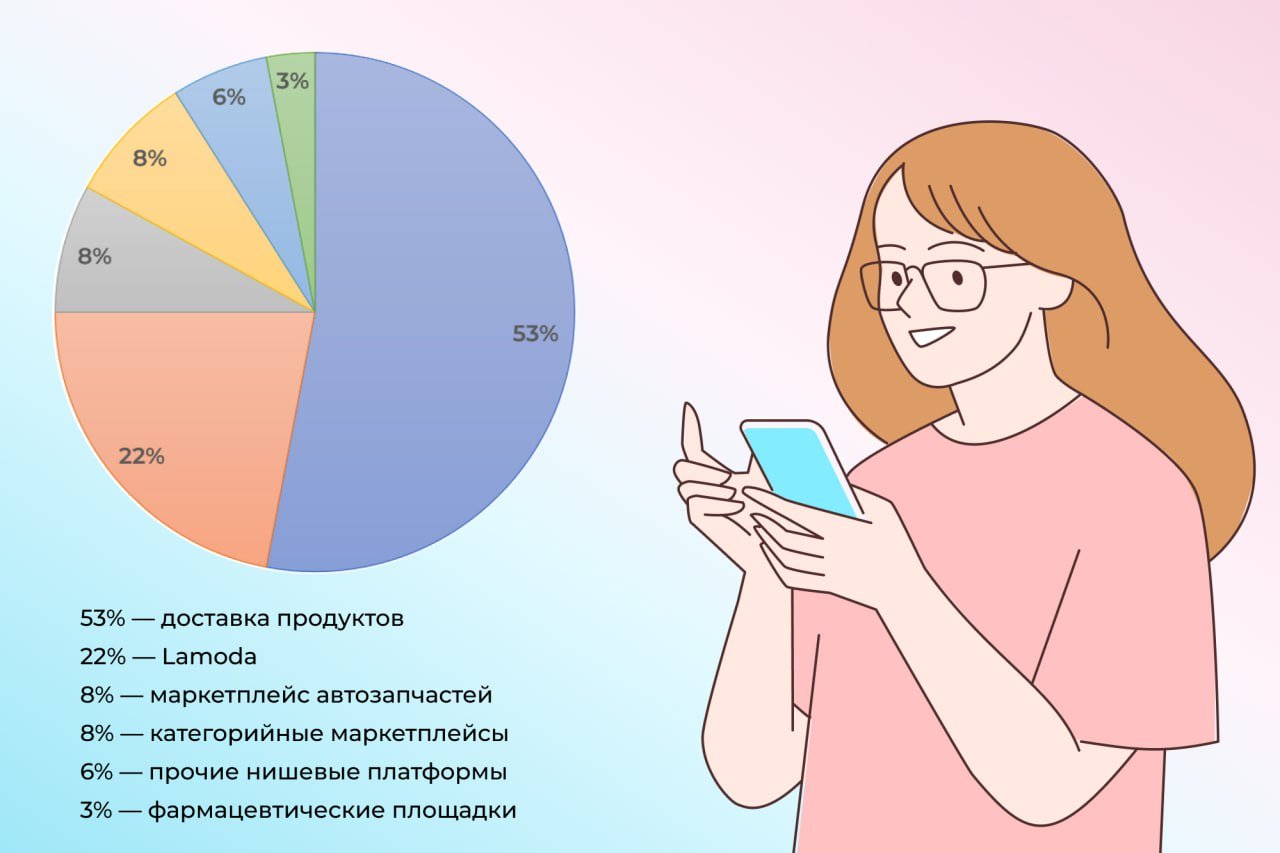 Изображение: Sweetify. Данные Tinkoff eCommerce и Data Insight