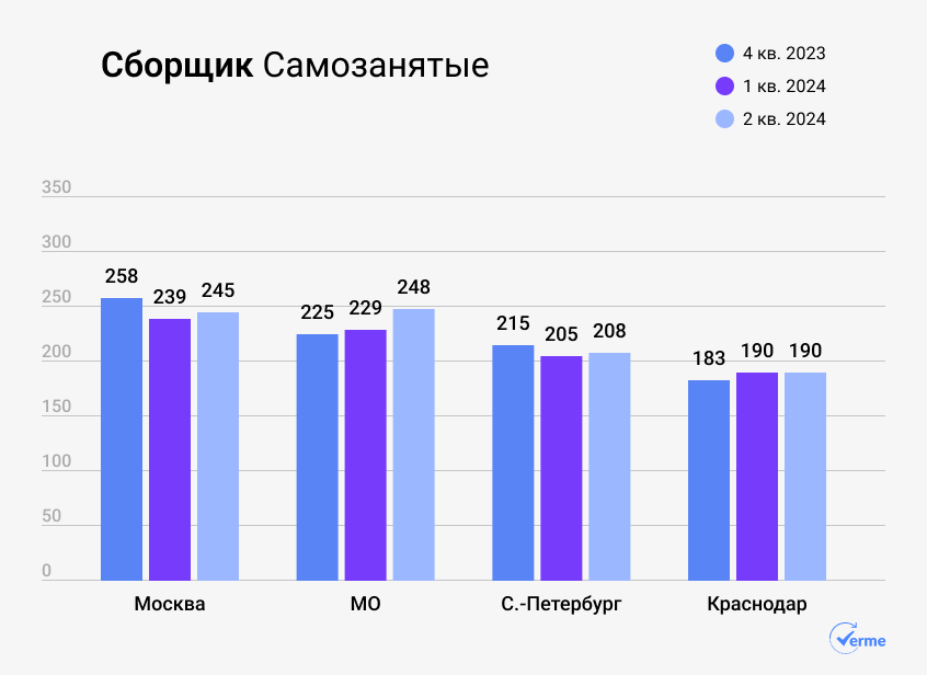 Источник: Verme