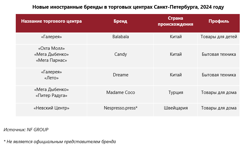 Источник: NF Group