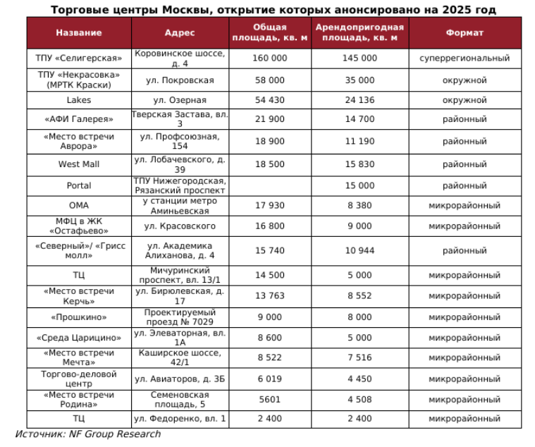 Источник: NF Group