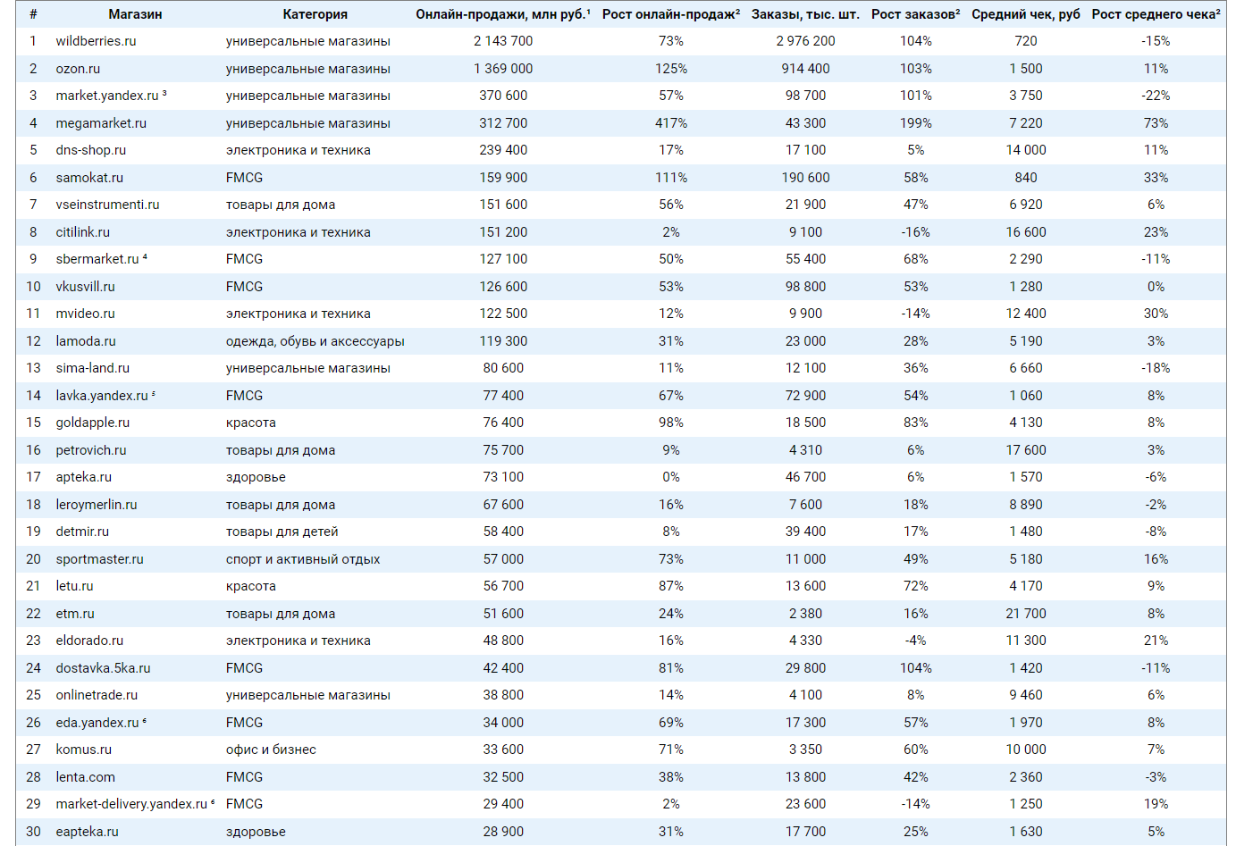 Data Insight опубликовал рейтинг ТОП-100 крупнейших российских интернет- магазинов – Новости ритейла и розничной торговли | Retail.ru