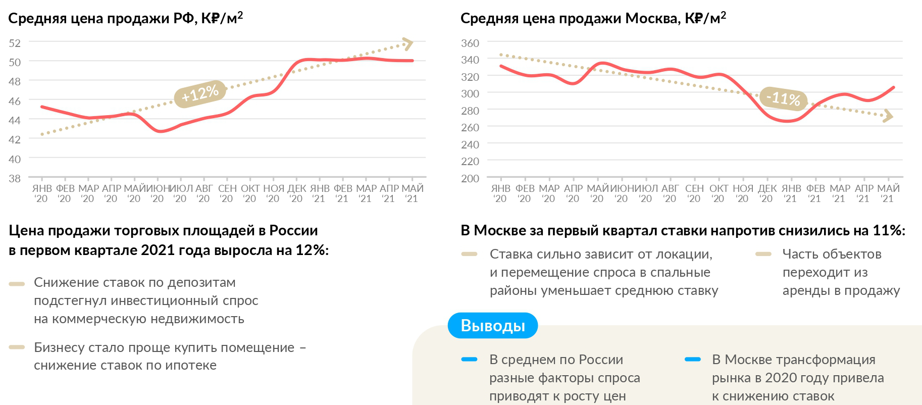 график: «Авито Недвижимость»