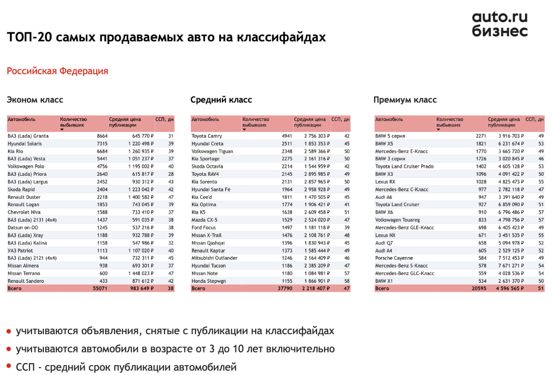 Авто.ру»: как изменился рынок подержанных автомобилей в январе 2024 года –  Новости ритейла и розничной торговли | Retail.ru