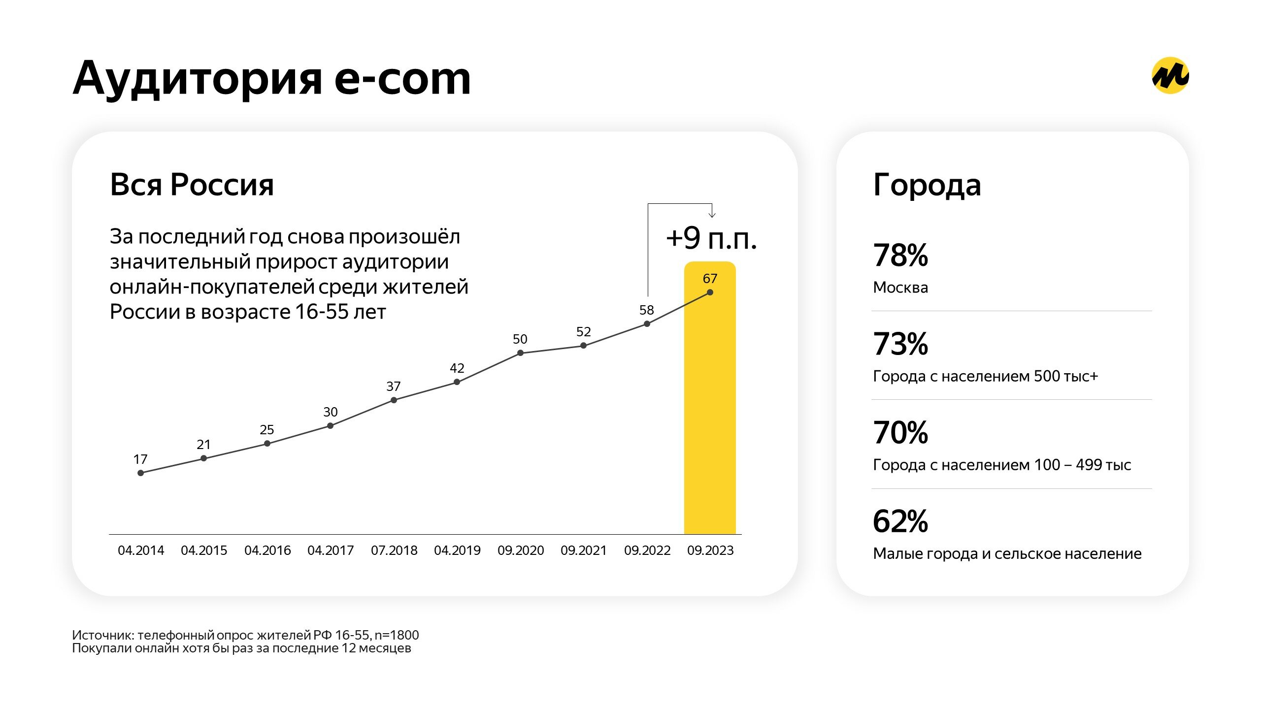 Яндекс Маркет» и GfK: что и как покупали россияне на маркетплейсах в 2023  году? – Новости ритейла и розничной торговли | Retail.ru