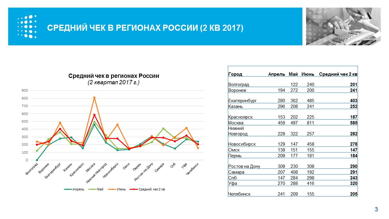 Количество чеков. Средний чек. Средний чек в маркетинге. Что такое средний чек в магазине. Анализ среднего чека.