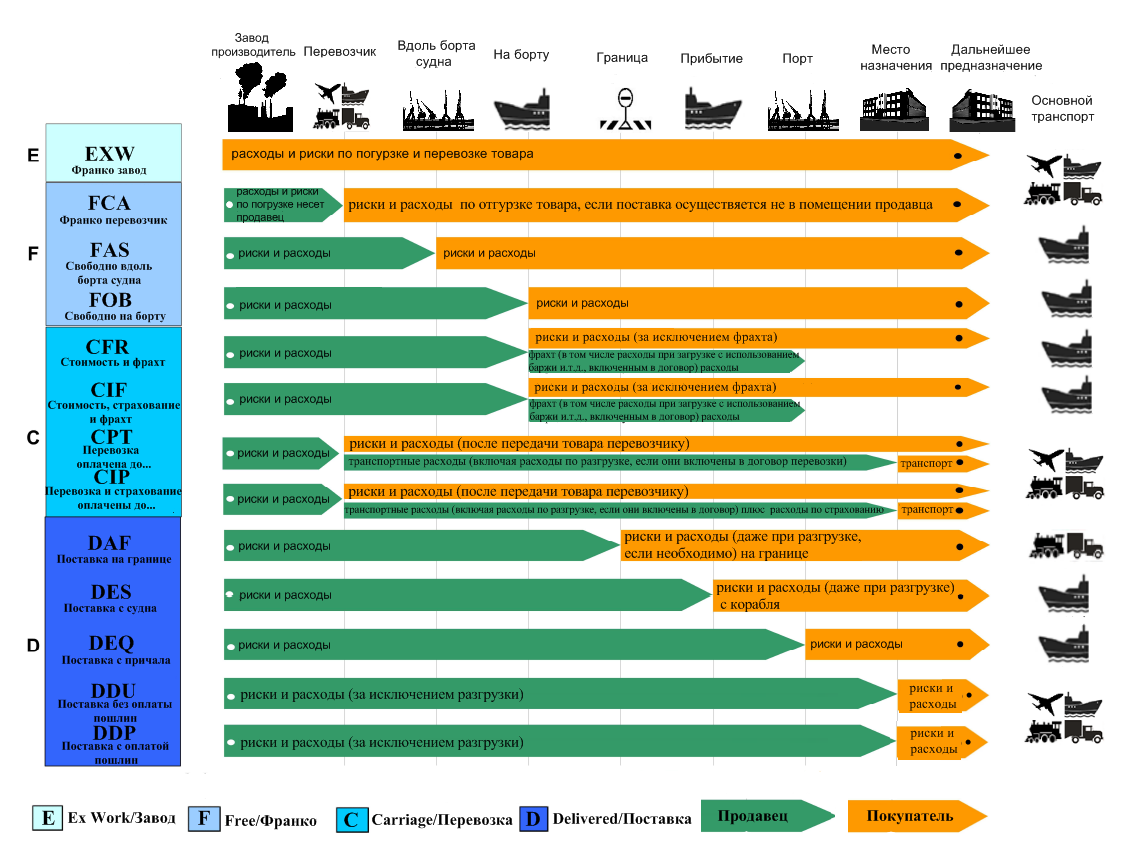 Инкотермс в картинках
