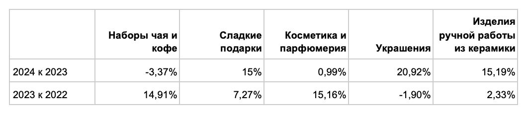 Источник: данные Flowwow