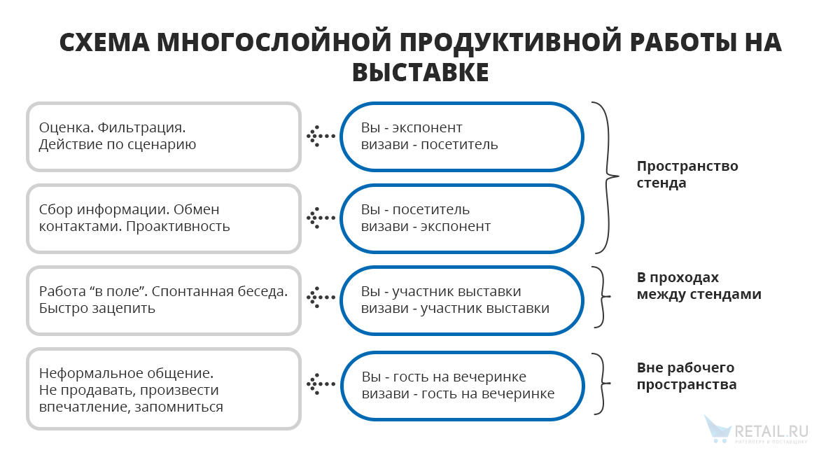 Существенным отличием презентации от выставки или ярмарки является