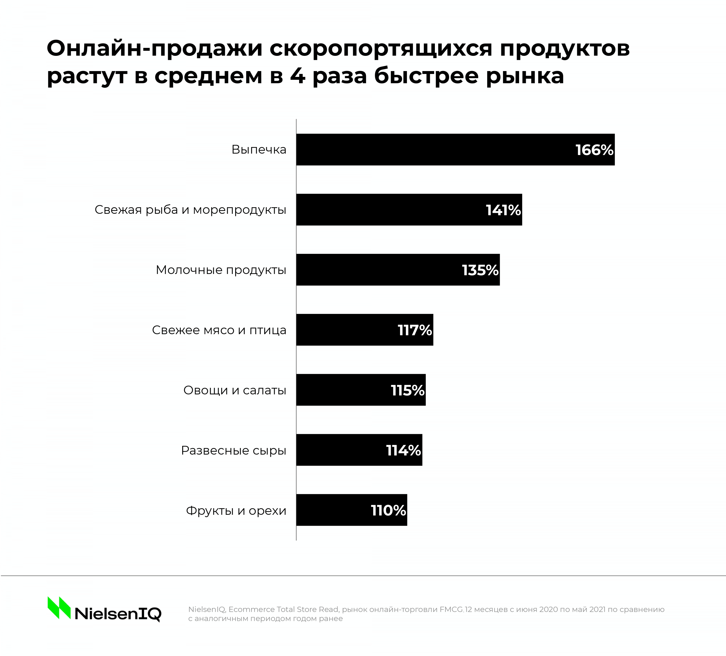 NielsenIQ: онлайн-покупатели выбирают ультрасвежие продукты – Новости  ритейла и розничной торговли | Retail.ru