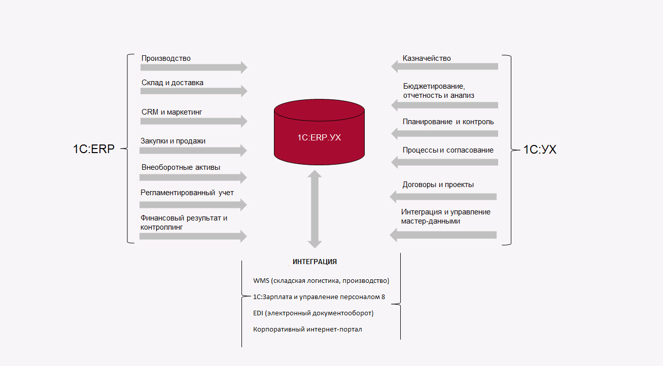 Erp управление проектами