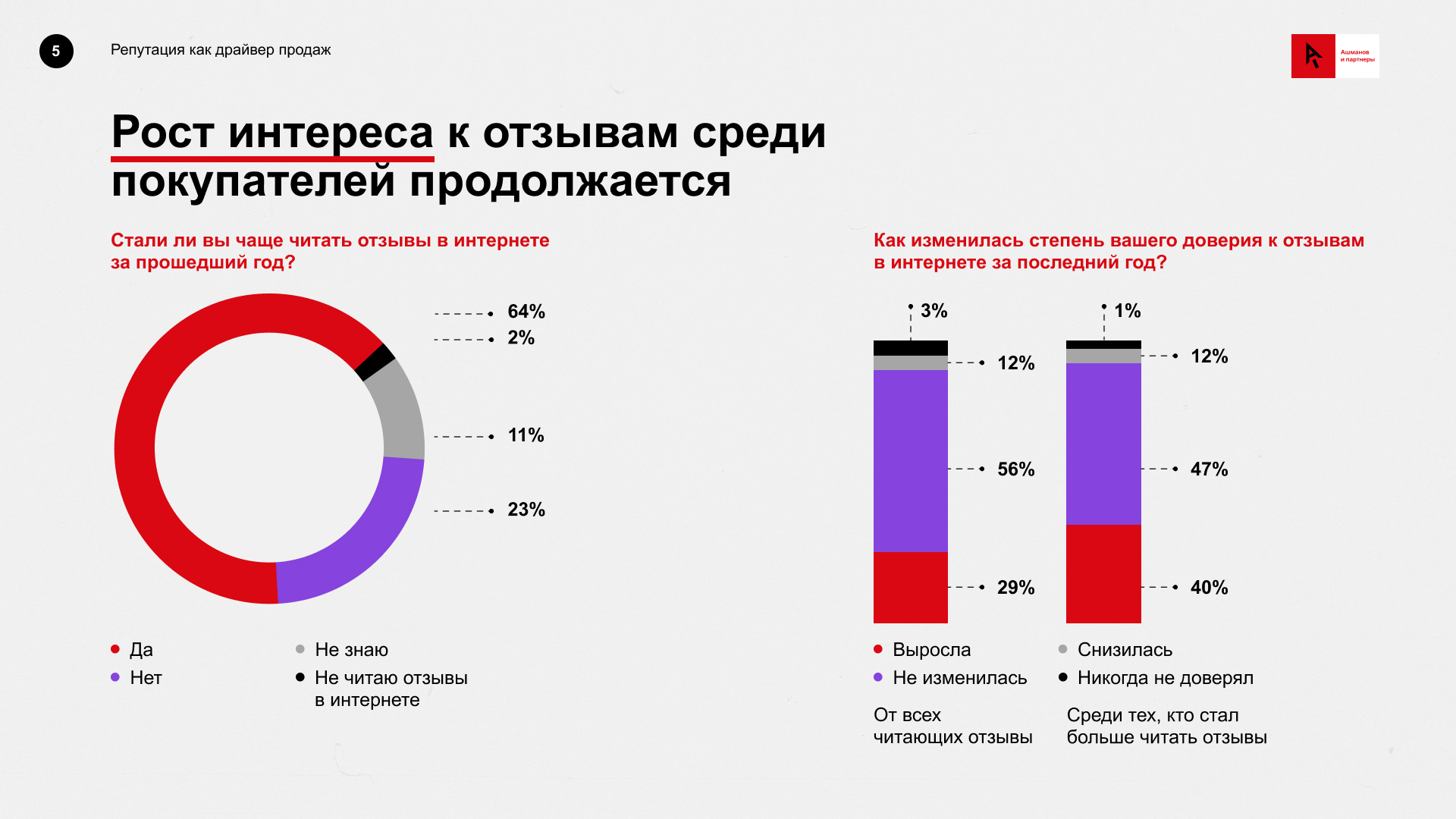 Источник: «Ашманов и партнёры» 