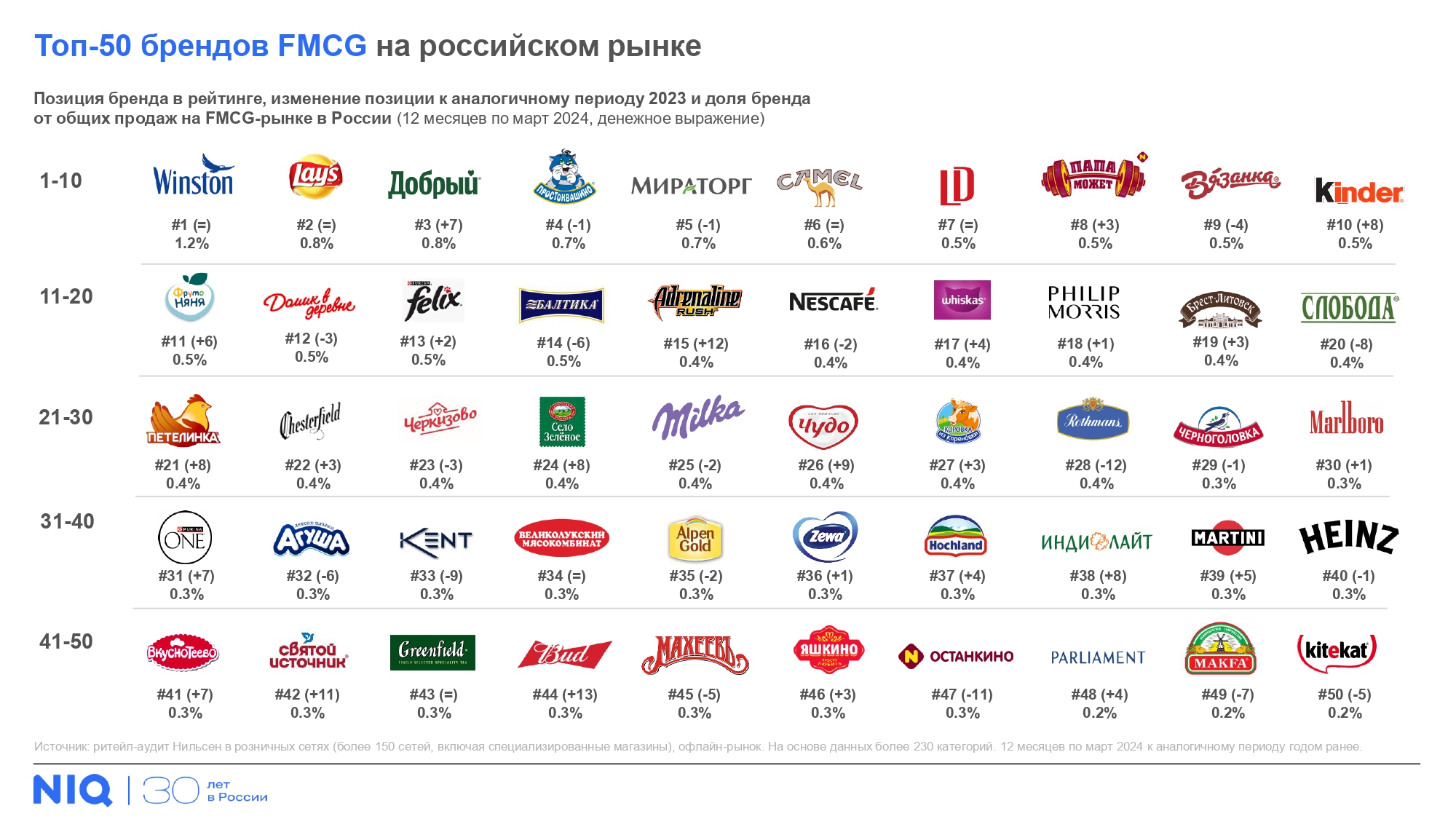 NielsenIQ: «фокус игроков рынка сместился на локализацию» – Новости ритейла  и розничной торговли | Retail.ru