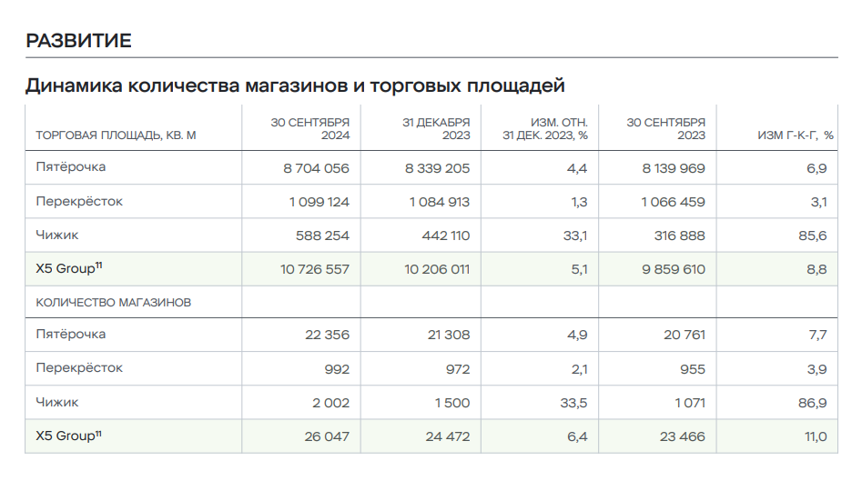 Источник: X5 Group 