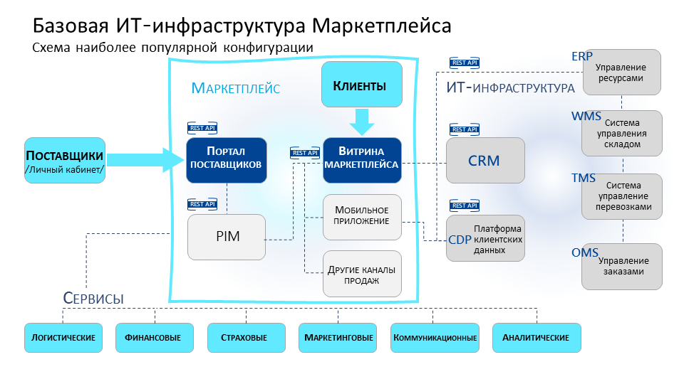 Схема работы wildberries