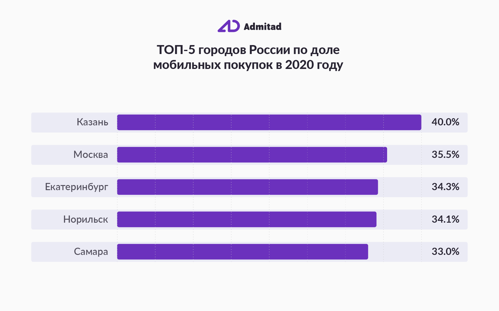 Какие проекты сейчас актуальны