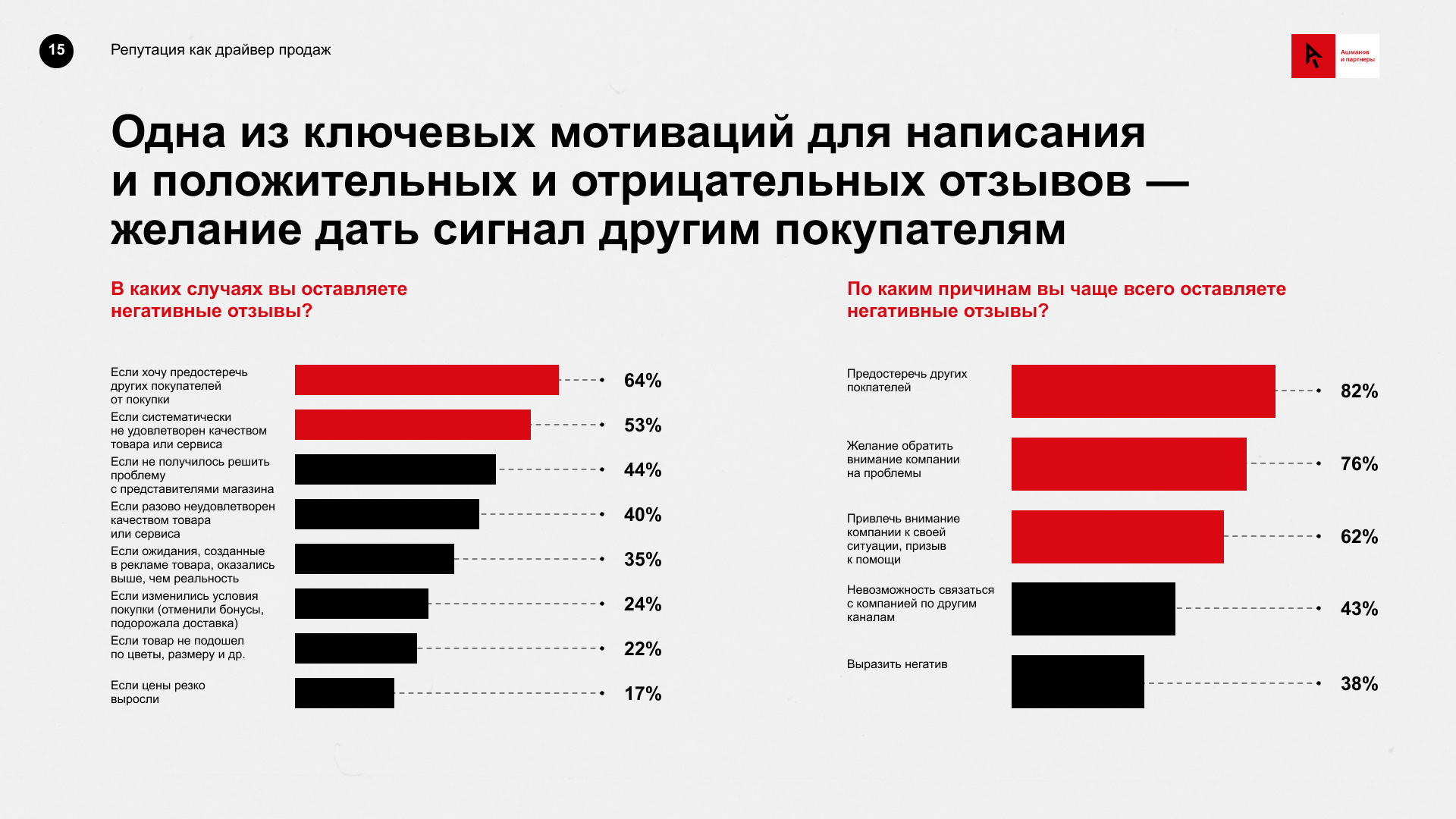 Источник: «Ашманов и партнёры» 