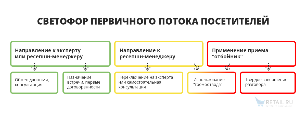 Светофор первичного потока посетителей