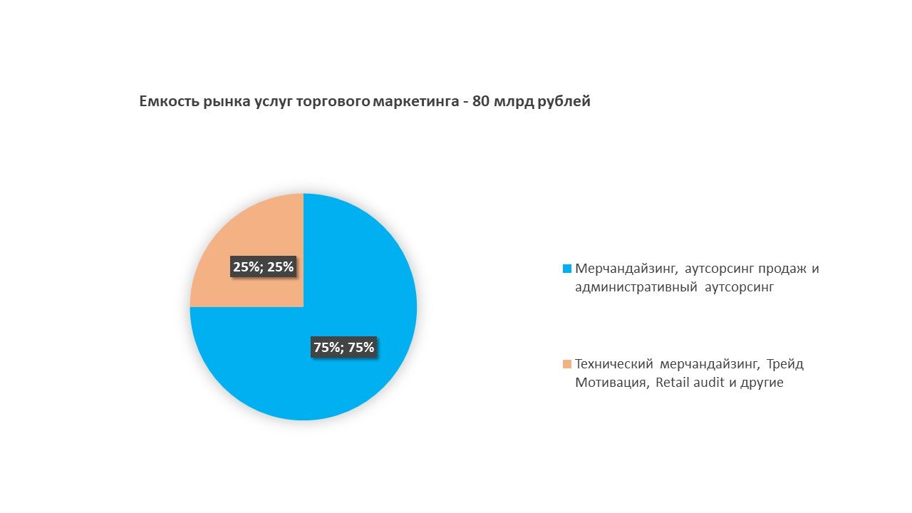 Рынок услуг организации. Рынок услуг. Рынок в маркетинге. Рынок маркетинговых исследований в России 2021. Емкость рынка торгового оборудования.