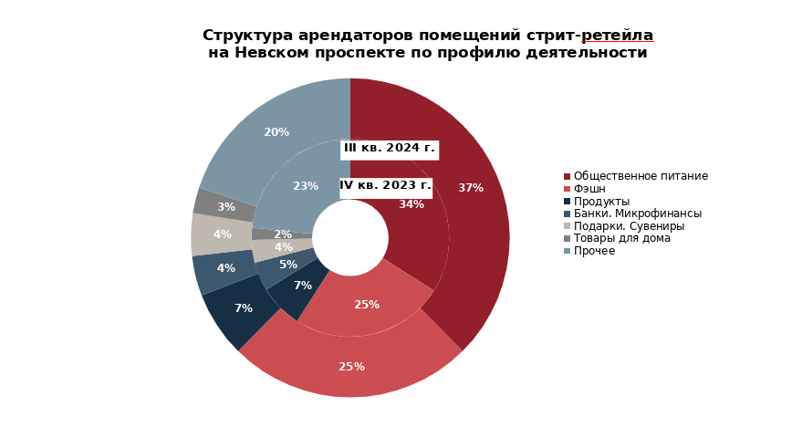 Источник: NF Group