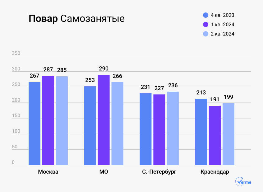 Источник: Verme