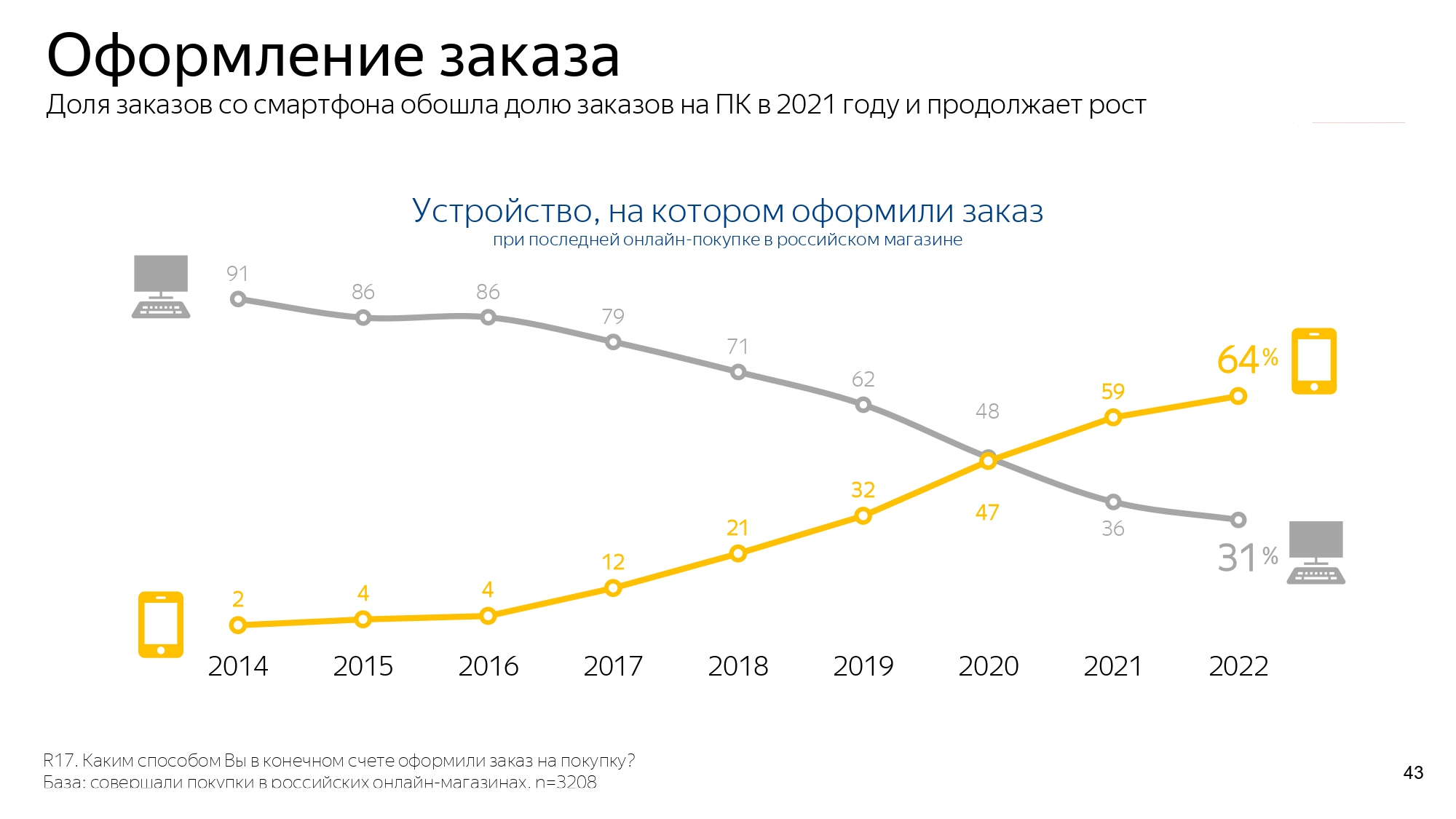 Яндекс Маркет» и GfK: как россияне покупали онлайн в 2022 году? | Retail.ru