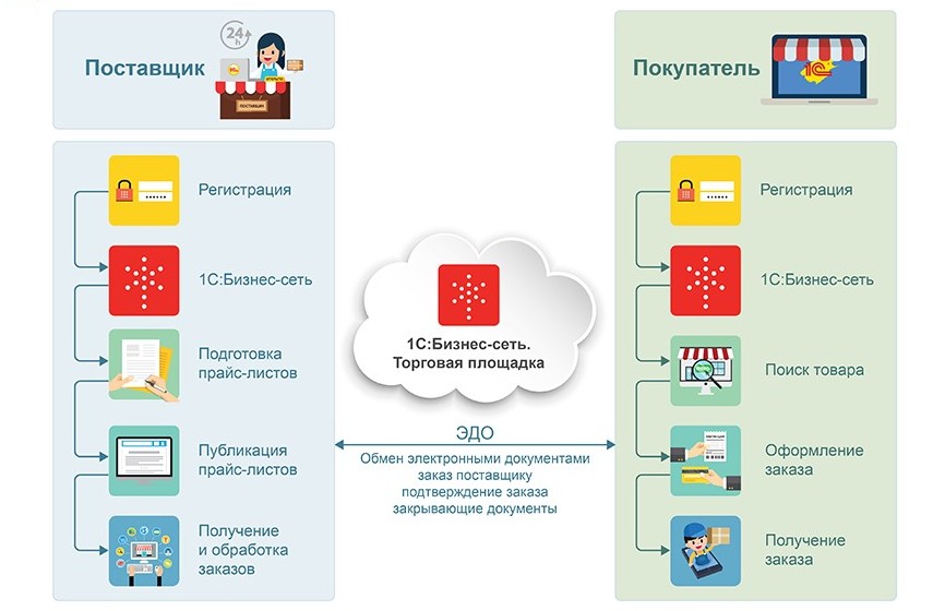 Сервис торговых площадок. 1с бизнес сеть. 1с торговая площадка. 1с торговая сеть.