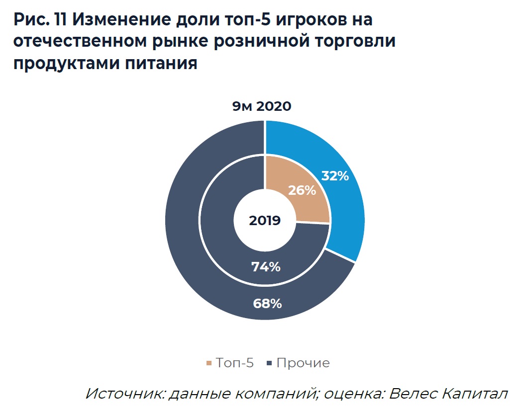 Оценка рынка. Российский рынок пищевой продукции. Пищевой рынок компании. Каналы реализации розничной торговли продуктами питания 2020. Розничный товарооборот в СНГ 2021.
