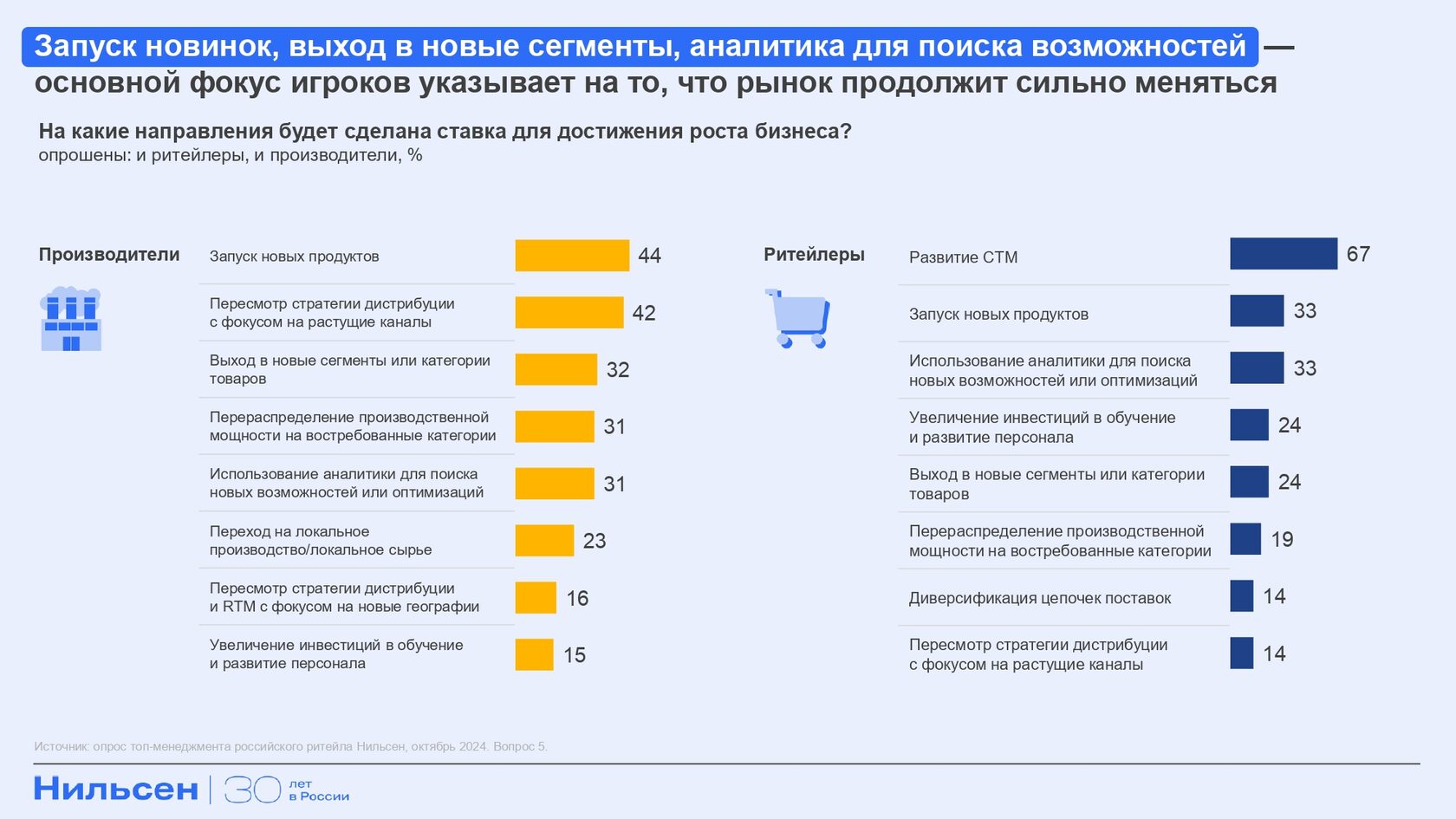 Источник: Nielsen