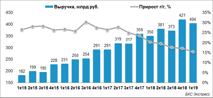 Прирост доходов