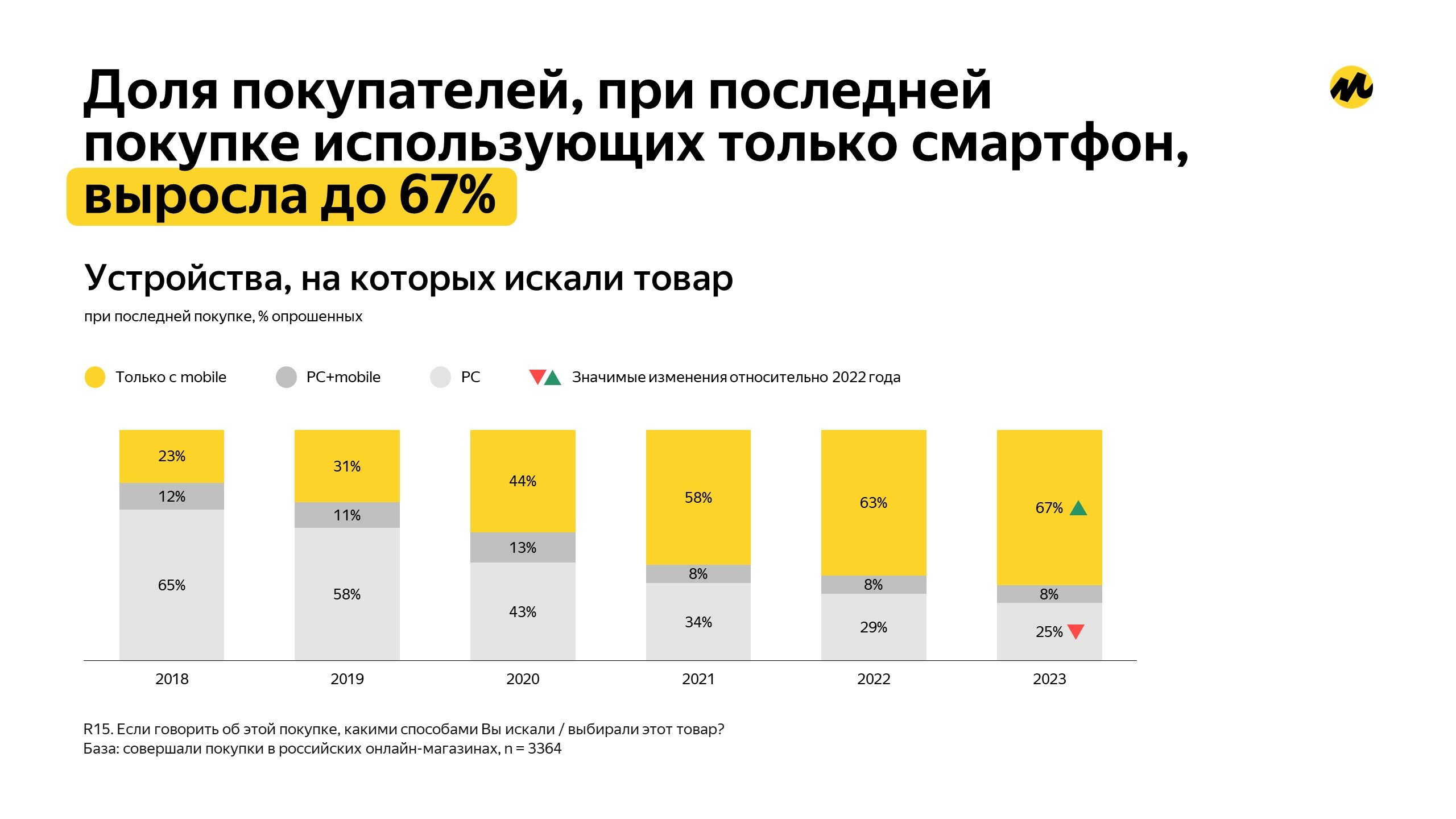 Яндекс Маркет» и GfK: что и как покупали россияне на маркетплейсах в 2023  году? – Новости ритейла и розничной торговли | Retail.ru