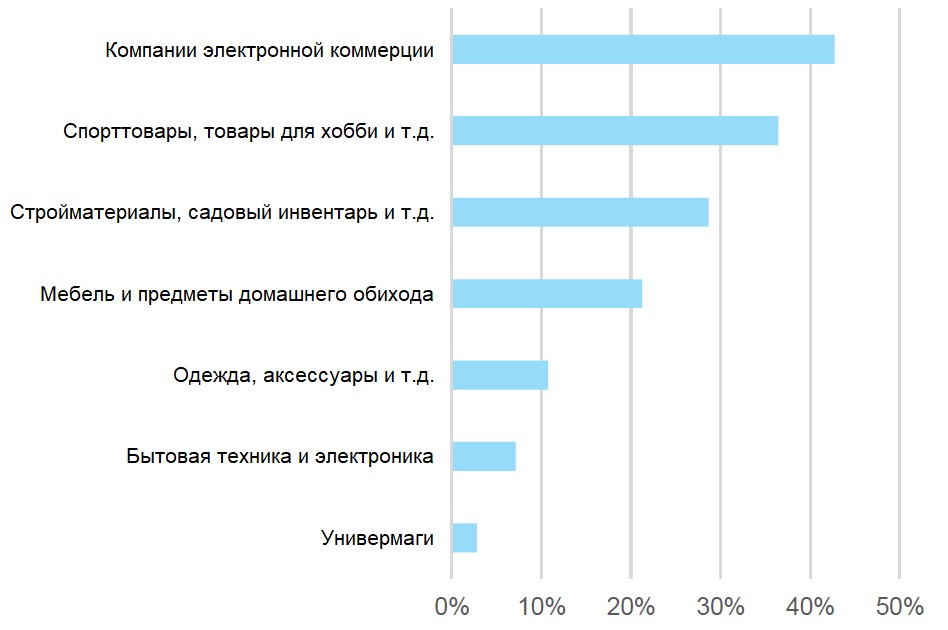 Исследование