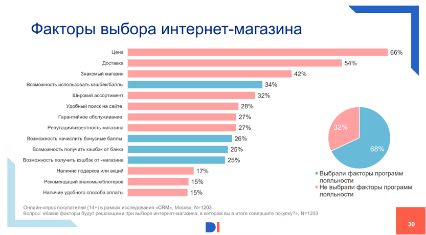 Источник изображения: Data Insight / Программа лояльности: мифы, реальность, практика