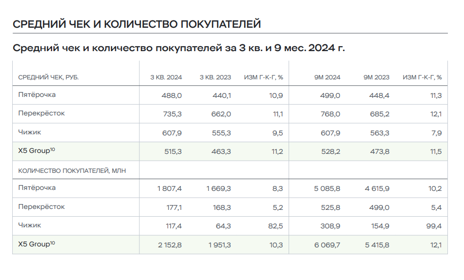 Источник: X5 Group 