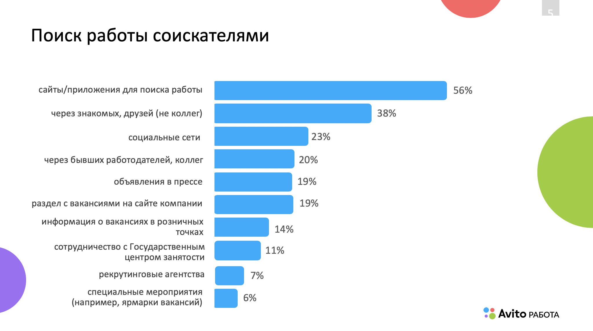 Где найти услуги. Каналы поиска сотрудников. Где искать сотрудников. Статистика сайтов для поиска сотрудников.